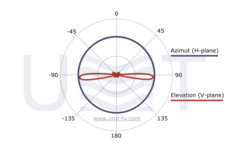 DME antenna - diagram - developed by UMT LLC